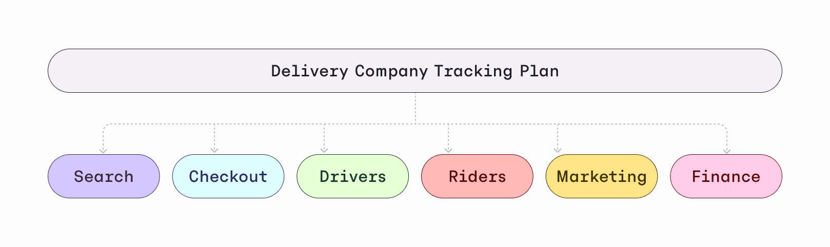 Schematics of tracking plan in Avo broken down into a few example teams